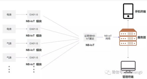 物聯(lián)網(wǎng)LPWA通信技術(shù) NB-IoT通信特點(diǎn)及主要場(chǎng)景應(yīng)用