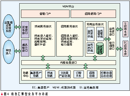 物聯(lián)網(wǎng)的業(yè)務(wù)及關(guān)鍵技術(shù)解析