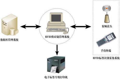 RFID物資管理系統(tǒng) 物聯(lián)網(wǎng)技術(shù)驅(qū)動的智能倉儲與追蹤革命