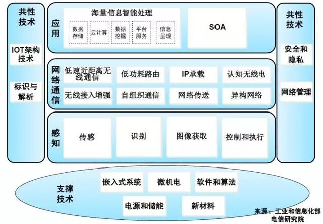 物聯網體系知識全總結 從概念到技術服務的關鍵脈絡
